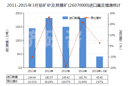 2011-2015年3月鉛礦砂及其精礦(26070000)進(jìn)口量及增速統(tǒng)計(jì)